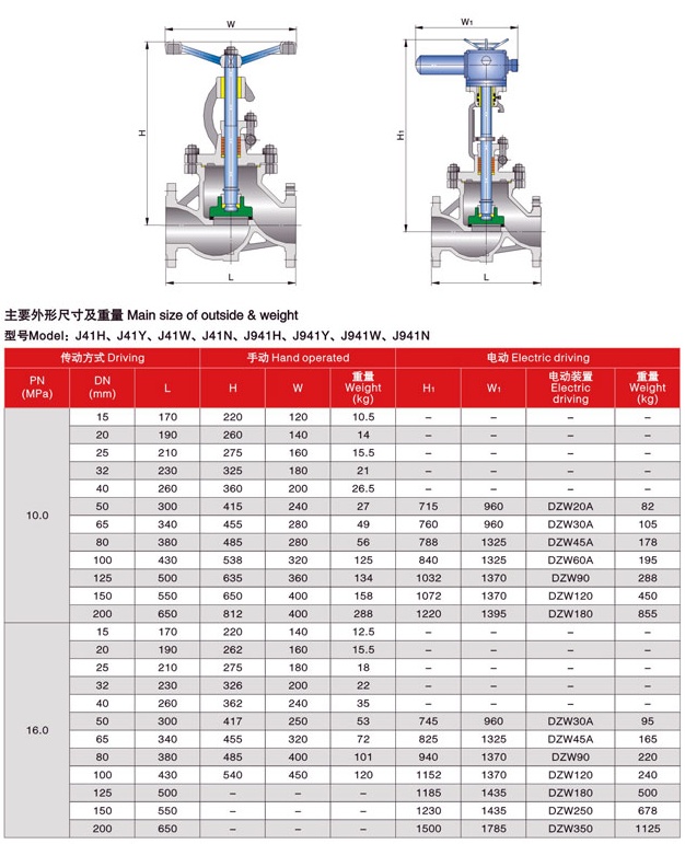 Globe Valve DIN PN100 PN160 Tengs Valve